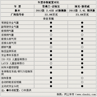 君威配置差距-图3