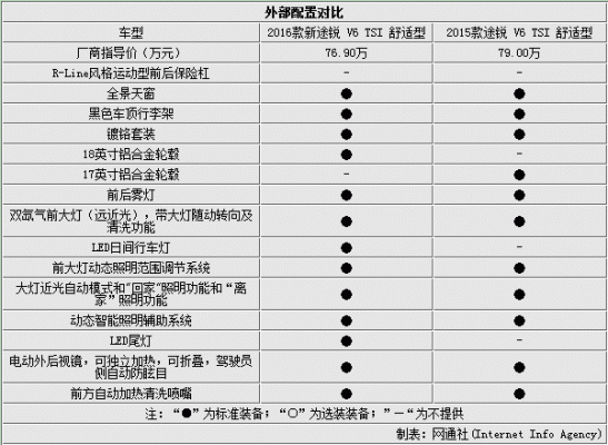 途锐怎么看配置-图2