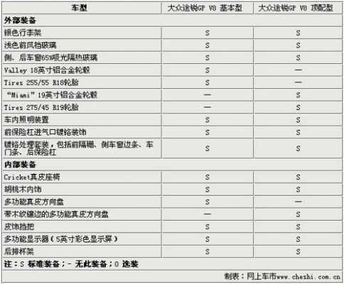 途锐怎么看配置-图1