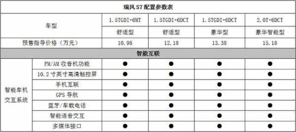 江淮s7配置是什么配置