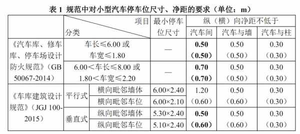 车位配置是什么规范