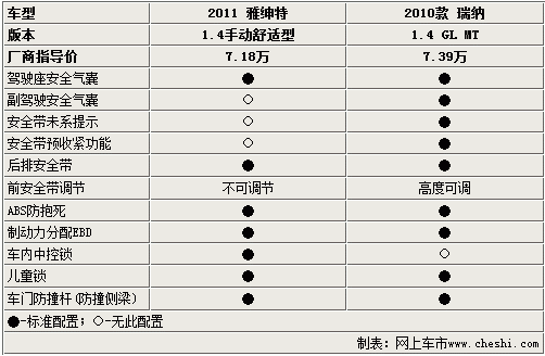 2011款瑞纳参数配置-图1