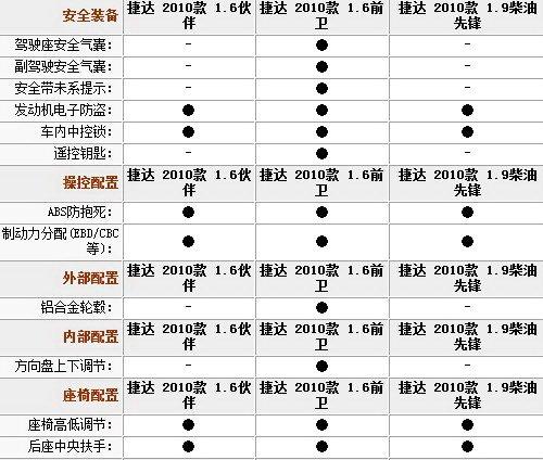 捷达最低配置怎样-图1