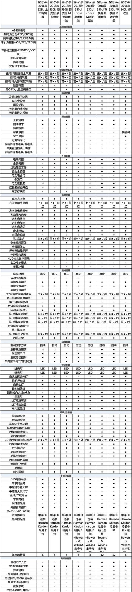 全新宝马五系配置单