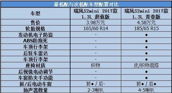 瑞风s2参数配置-图1