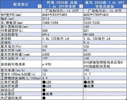 轩逸蓝鸟参数配置