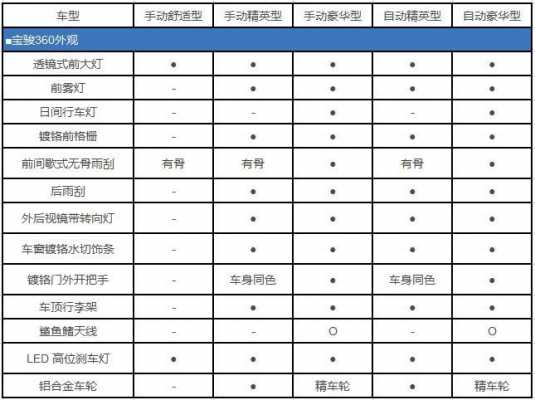 宝骏360报价参数配置