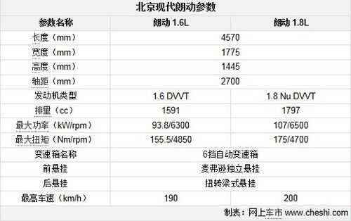 朗动价钱与配置