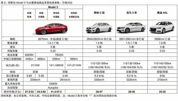 特斯拉model系列配置对比-图1