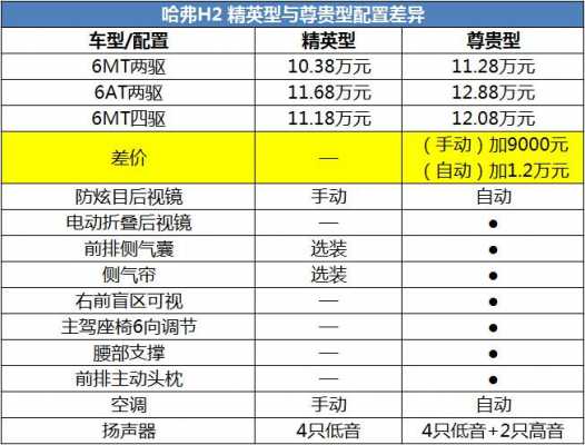 新款哈佛h2配置