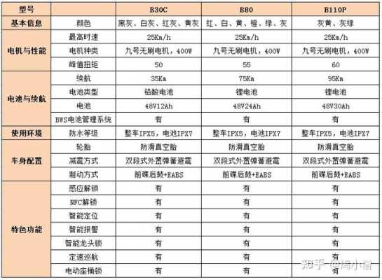 电动车怎样配置好-图1