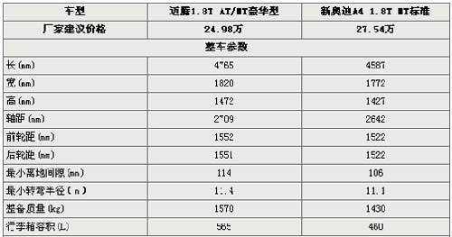 奥迪a4和迈腾配置-图1