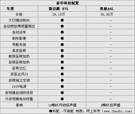 奥迪a4和迈腾配置-图3