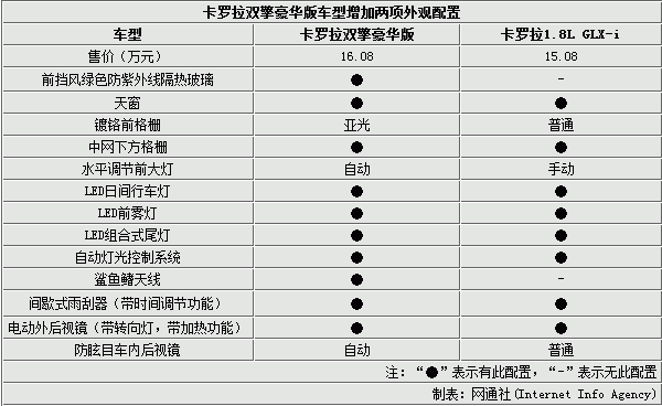 丰田卡罗拉价格配置参数-图3