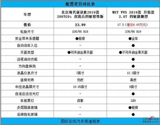 vv5配置比较-图1