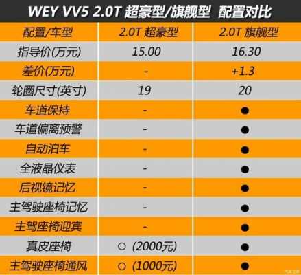 vv5配置比较-图3