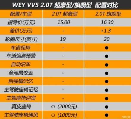 vv5有多少配置