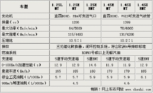 新赛欧参数配置