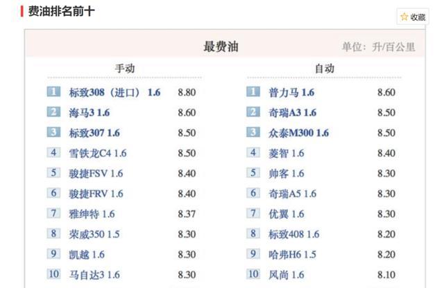 车油耗配置参数标准吗-图3