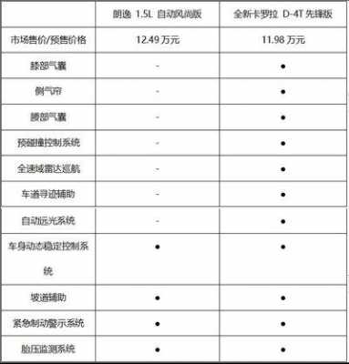 卡罗拉pk朗逸配置