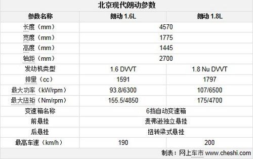 朗动自动标配配置