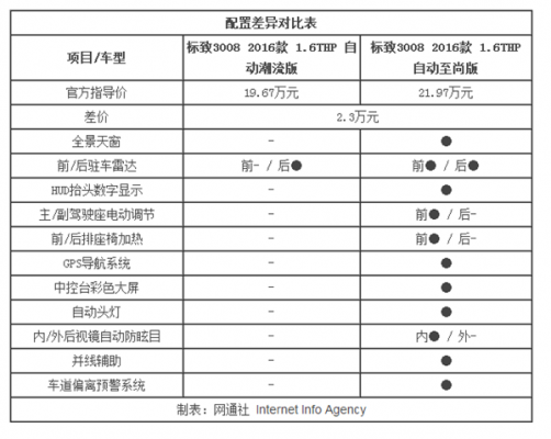 3008详细配置表-图2