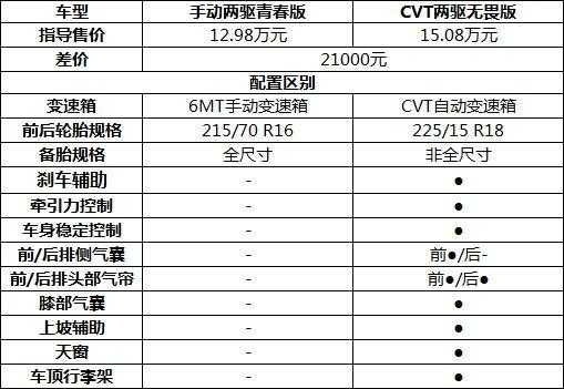 买车要买什么配置划算-图3