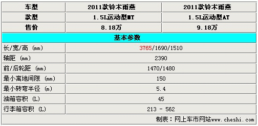 雨燕最高配置参数-图1