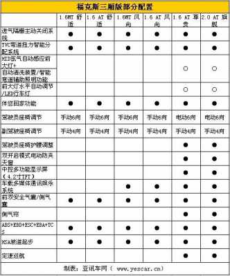 09年福克斯配置参数配置