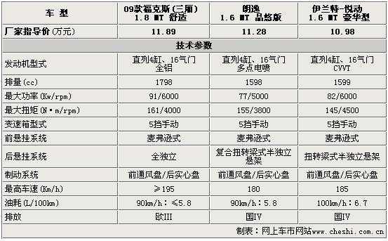 09年福克斯配置参数配置-图2