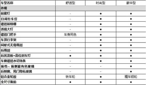 宝骏510各配置区别-图3