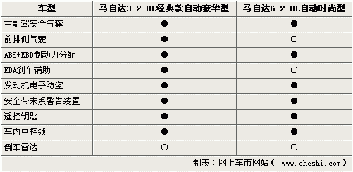 2007年马6安全配置-图3