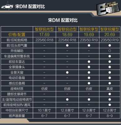 宋dm2019配置差异-图1