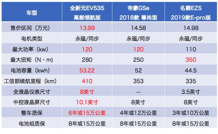 元ev535配置单