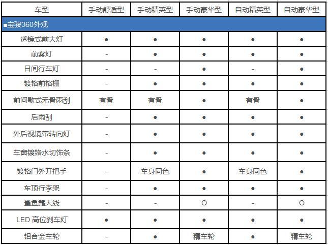 宝骏360w配置参数配置