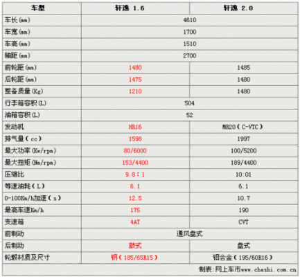 16款轩逸配置表-图2