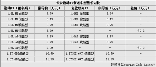 长安逸动配置图片