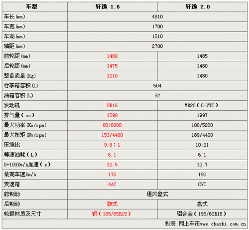 轩逸2019参数配置-图3