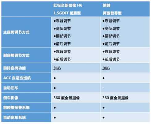 全新哈弗h6配置