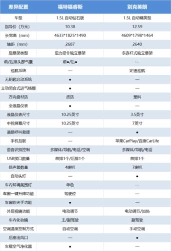 福睿斯选哪个配置-图2