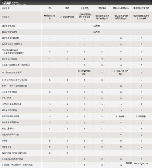 12款福克斯有几种配置