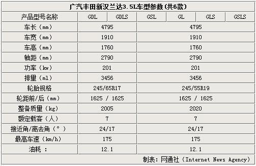 汉兰达16款配置