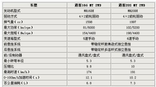 14款日产逍客配置表