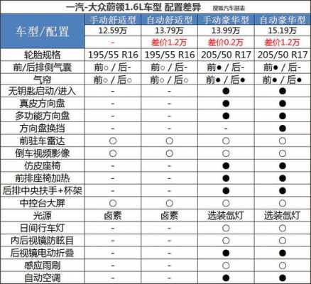 蔚领配置表