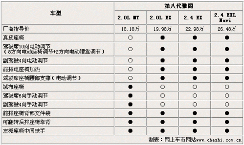 低配雅阁有哪些配置-图1