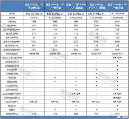 雷凌1.6配置对比