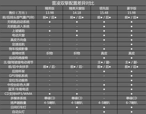 雷凌1.6配置对比-图2