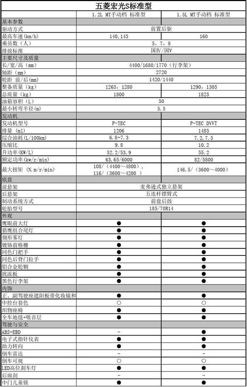 汽车配置代码五菱宏光-图3