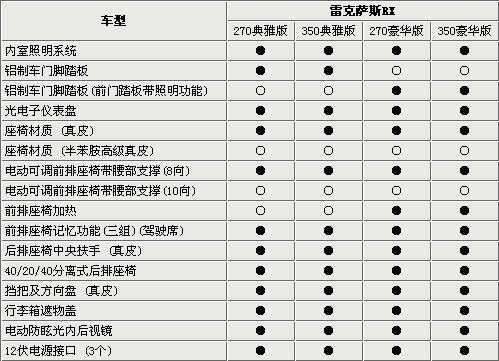 雷克萨斯配置差别-图3