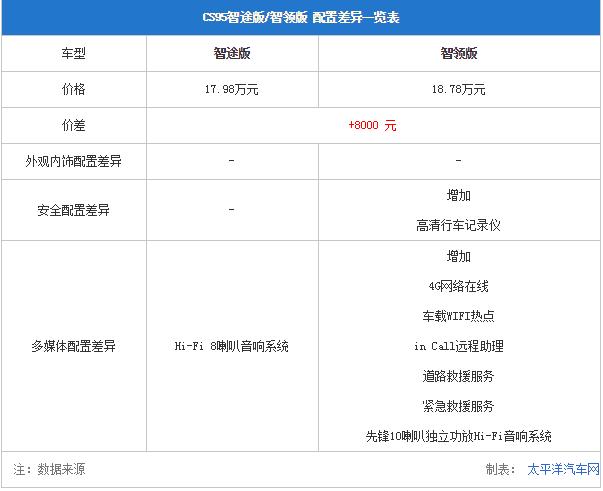 选车的最佳配置-图3